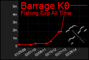 Total Graph of Barrage K0