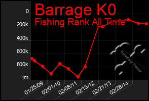 Total Graph of Barrage K0