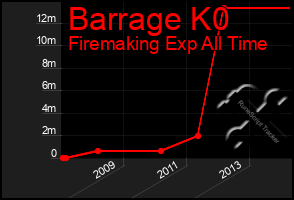 Total Graph of Barrage K0