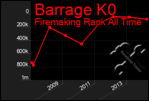 Total Graph of Barrage K0