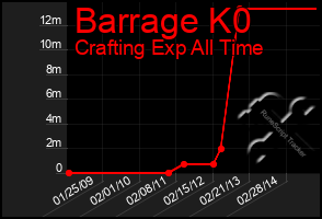 Total Graph of Barrage K0