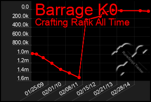 Total Graph of Barrage K0