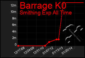 Total Graph of Barrage K0