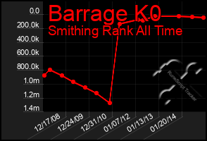 Total Graph of Barrage K0