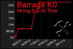 Total Graph of Barrage K0