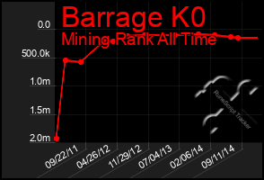 Total Graph of Barrage K0