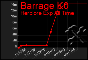 Total Graph of Barrage K0