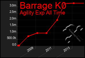 Total Graph of Barrage K0