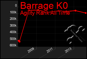 Total Graph of Barrage K0