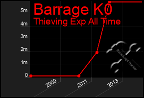 Total Graph of Barrage K0