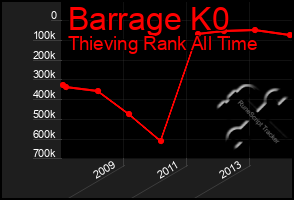 Total Graph of Barrage K0