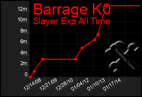 Total Graph of Barrage K0