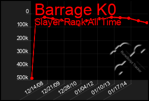 Total Graph of Barrage K0