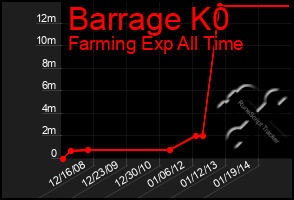 Total Graph of Barrage K0