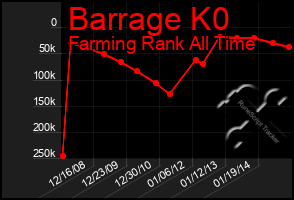 Total Graph of Barrage K0