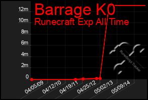 Total Graph of Barrage K0