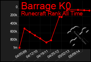 Total Graph of Barrage K0