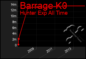 Total Graph of Barrage K0