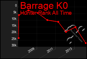 Total Graph of Barrage K0