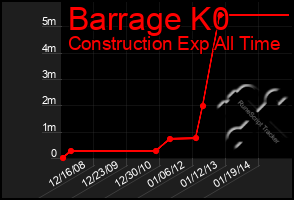 Total Graph of Barrage K0