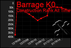 Total Graph of Barrage K0