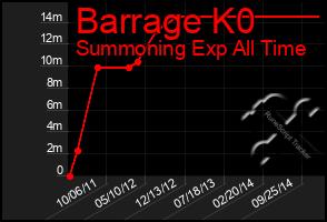 Total Graph of Barrage K0