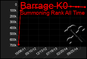 Total Graph of Barrage K0