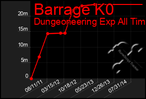 Total Graph of Barrage K0