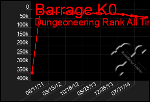 Total Graph of Barrage K0