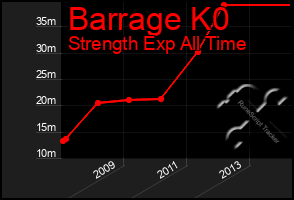 Total Graph of Barrage K0