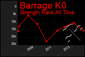 Total Graph of Barrage K0