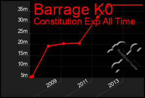 Total Graph of Barrage K0