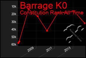 Total Graph of Barrage K0