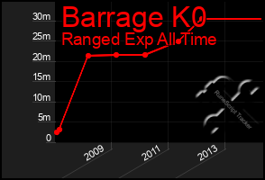 Total Graph of Barrage K0