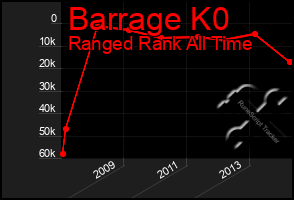 Total Graph of Barrage K0