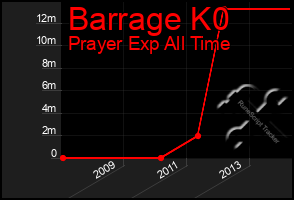 Total Graph of Barrage K0