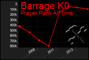 Total Graph of Barrage K0