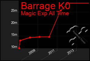 Total Graph of Barrage K0