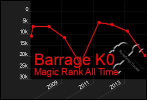 Total Graph of Barrage K0