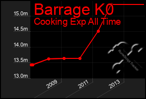 Total Graph of Barrage K0