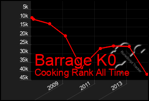 Total Graph of Barrage K0