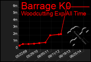 Total Graph of Barrage K0