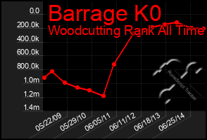 Total Graph of Barrage K0