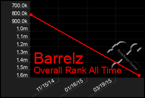 Total Graph of Barrelz