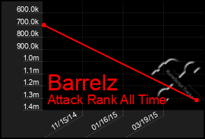 Total Graph of Barrelz