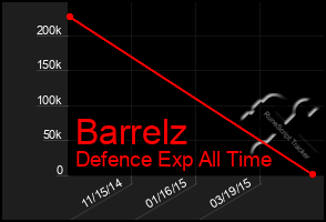 Total Graph of Barrelz