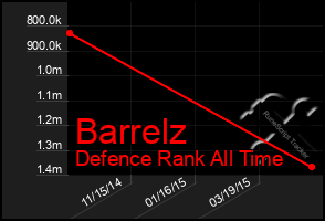 Total Graph of Barrelz