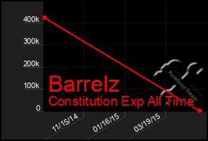 Total Graph of Barrelz