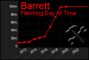 Total Graph of Barrett