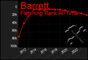 Total Graph of Barrett